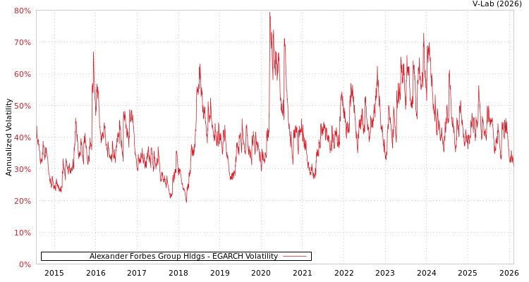 graph of Alexander Forbes Group Hldgs EGARCH