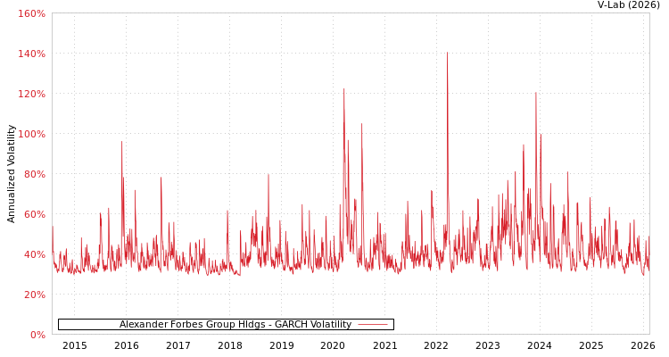 graph of Alexander Forbes Group Hldgs GARCH