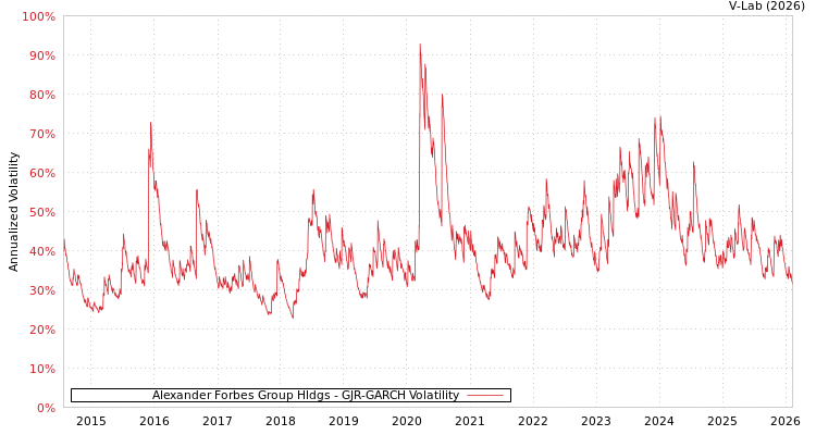 graph of Alexander Forbes Group Hldgs GJR-GARCH