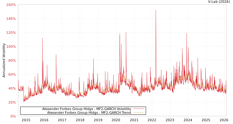 graph of Alexander Forbes Group Hldgs MF2-GARCH