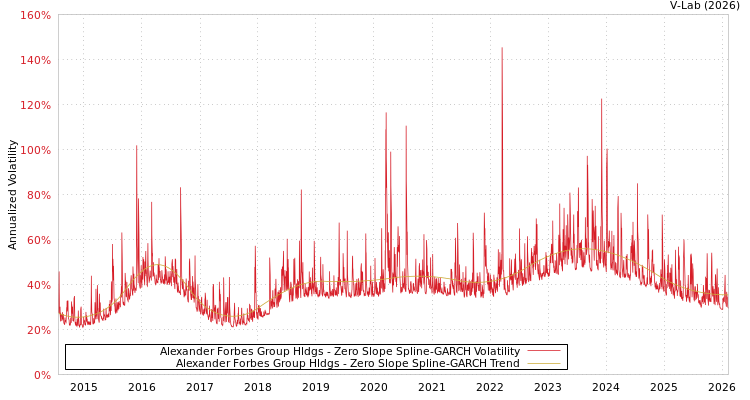 graph of Alexander Forbes Group Hldgs S0GARCH