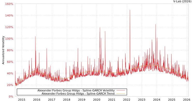 graph of Alexander Forbes Group Hldgs SGARCH