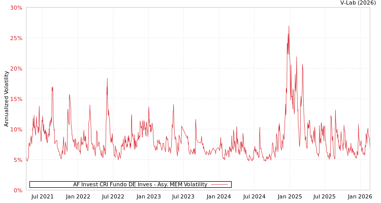 graph of AF Invest CRI Fundo DE Inves AMEM