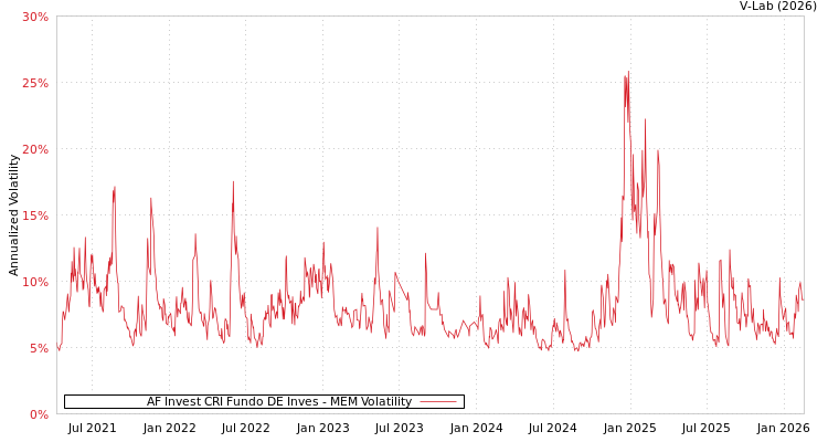 graph of AF Invest CRI Fundo DE Inves MEM
