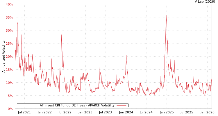 graph of AF Invest CRI Fundo DE Inves APARCH