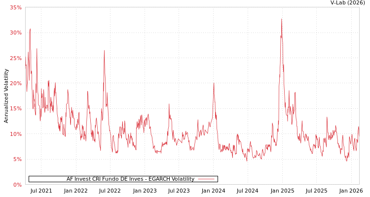 graph of AF Invest CRI Fundo DE Inves EGARCH