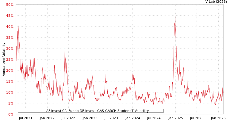 graph of AF Invest CRI Fundo DE Inves GAS-GARCH-T