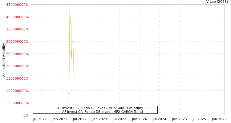 graph of AF Invest CRI Fundo DE Inves MF2-GARCH