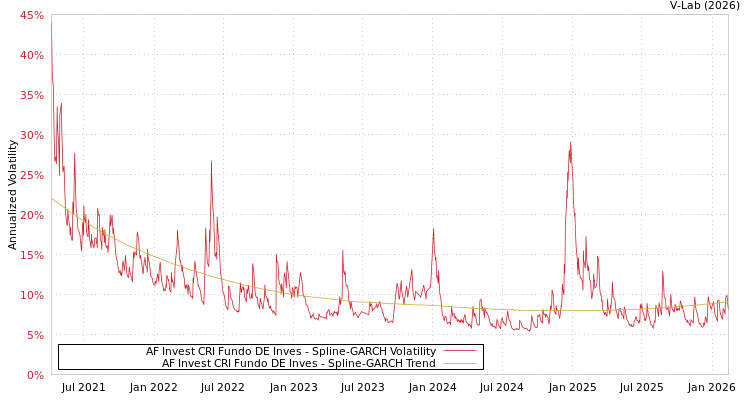 graph of AF Invest CRI Fundo DE Inves SGARCH