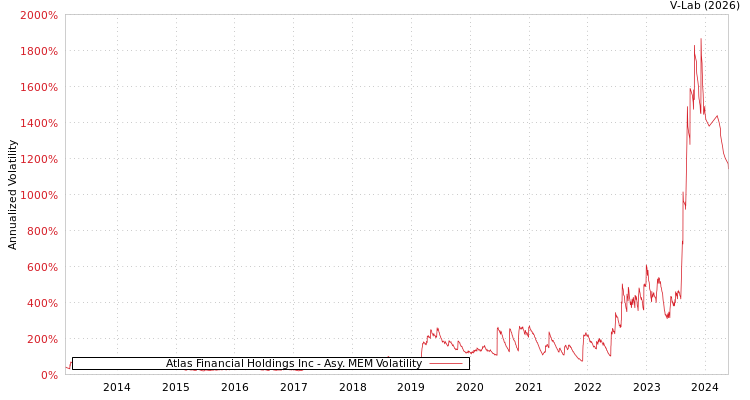 graph of Atlas Financial Holdings Inc AMEM