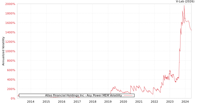 graph of Atlas Financial Holdings Inc APMEM