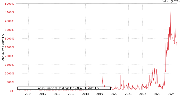 graph of Atlas Financial Holdings Inc AGARCH