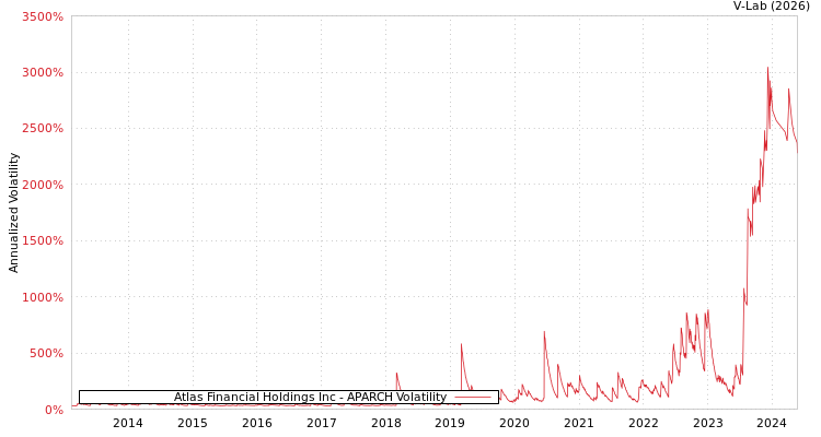 graph of Atlas Financial Holdings Inc APARCH