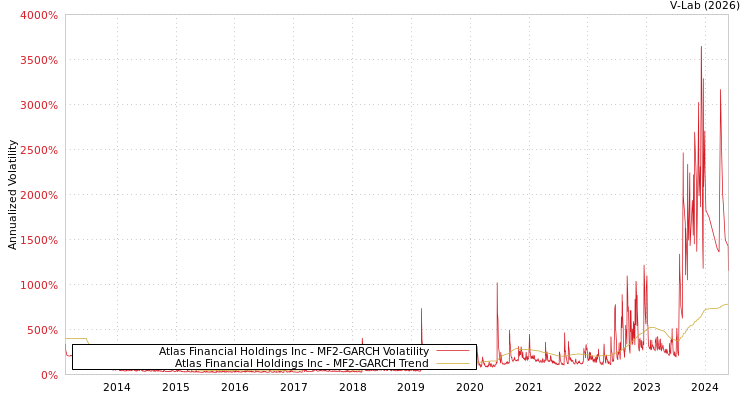 graph of Atlas Financial Holdings Inc MF2-GARCH