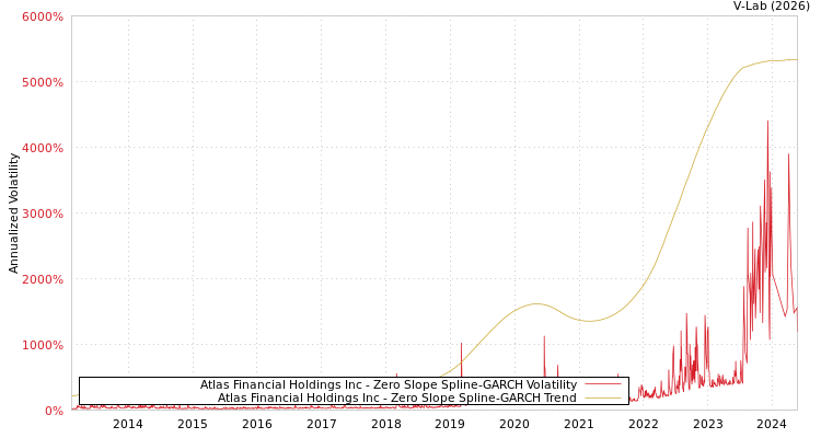 graph of Atlas Financial Holdings Inc S0GARCH