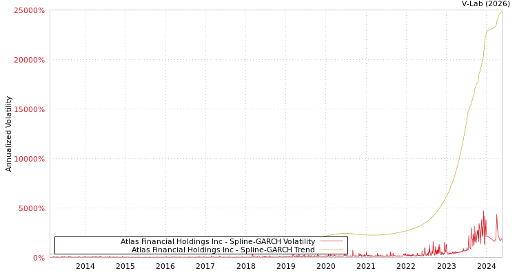 graph of Atlas Financial Holdings Inc SGARCH