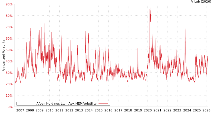 graph of Afcon Holdings Ltd AMEM