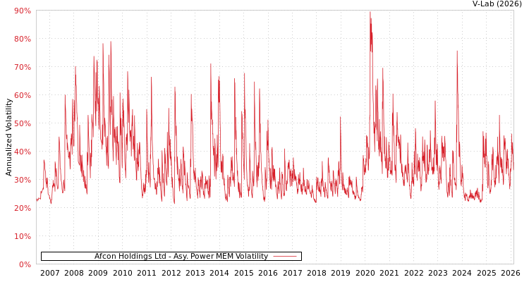 graph of Afcon Holdings Ltd APMEM