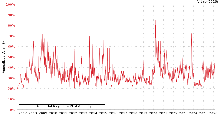 graph of Afcon Holdings Ltd MEM