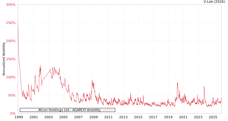 graph of Afcon Holdings Ltd AGARCH