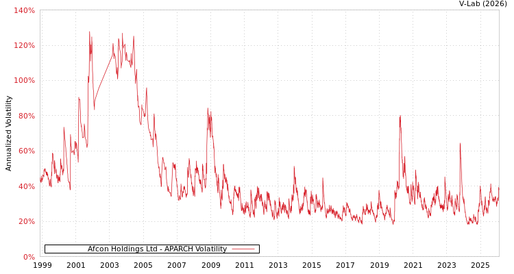 graph of Afcon Holdings Ltd APARCH