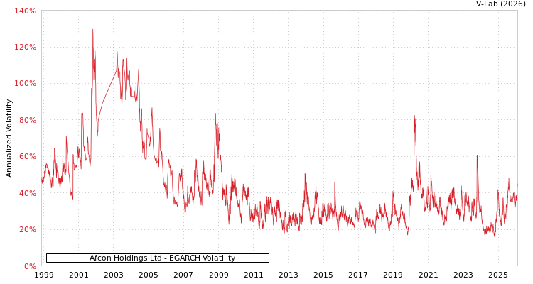 graph of Afcon Holdings Ltd EGARCH