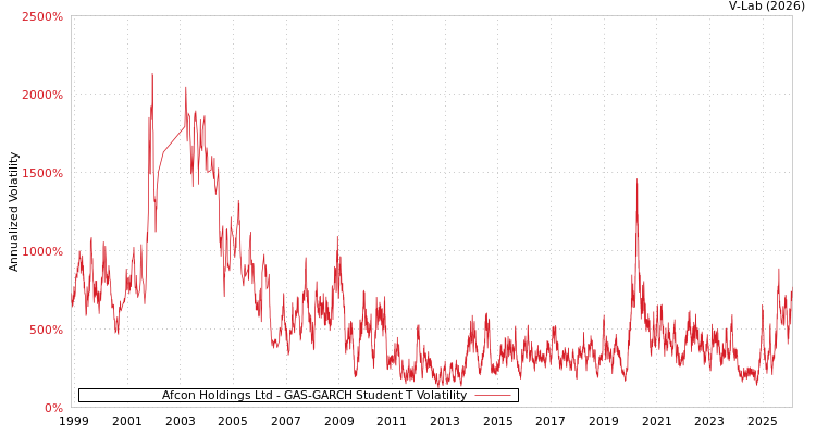 graph of Afcon Holdings Ltd GAS-GARCH-T