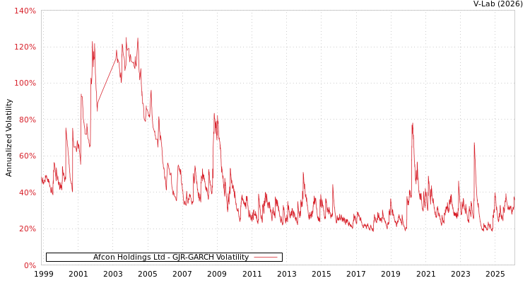 graph of Afcon Holdings Ltd GJR-GARCH