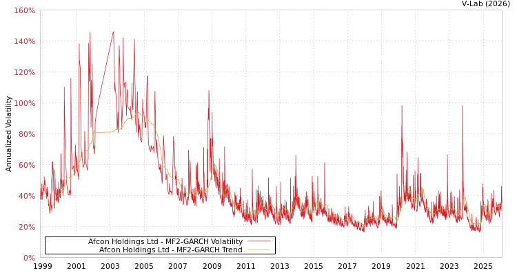 graph of Afcon Holdings Ltd MF2-GARCH