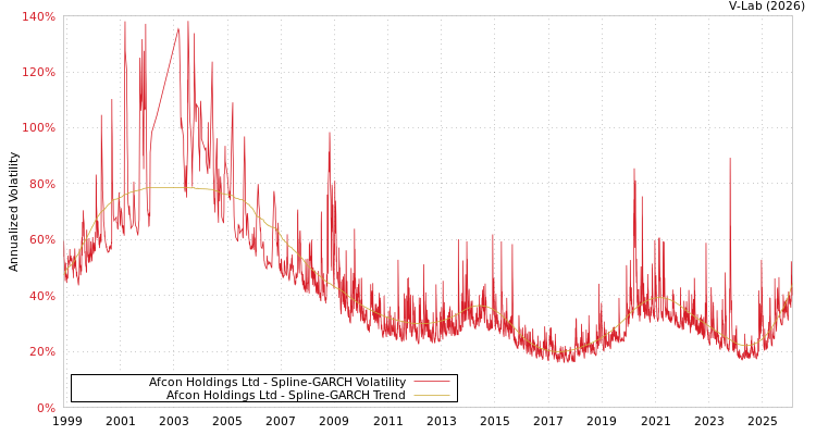 graph of Afcon Holdings Ltd SGARCH