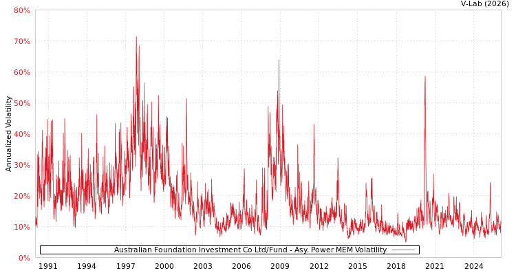 graph of Australian Foundation Investment Co Ltd/Fund APMEM