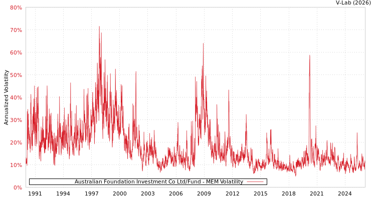graph of Australian Foundation Investment Co Ltd/Fund MEM
