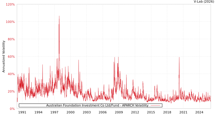 graph of Australian Foundation Investment Co Ltd/Fund APARCH