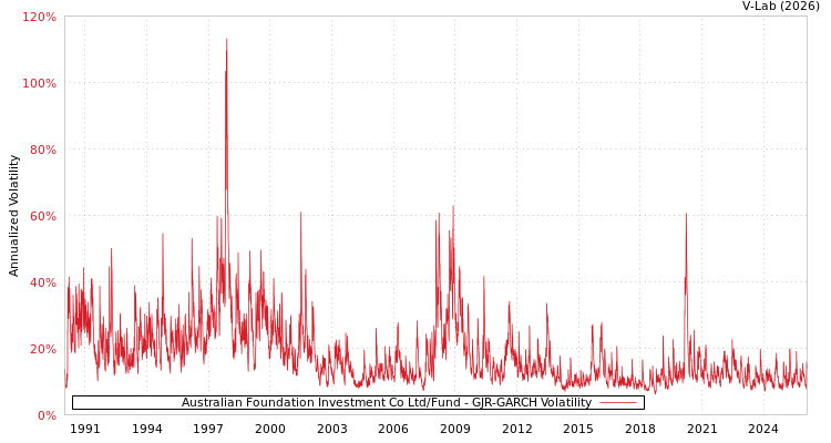 graph of Australian Foundation Investment Co Ltd/Fund GJR-GARCH