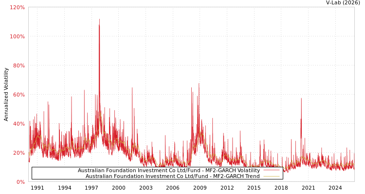 graph of Australian Foundation Investment Co Ltd/Fund MF2-GARCH