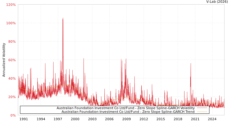 graph of Australian Foundation Investment Co Ltd/Fund S0GARCH