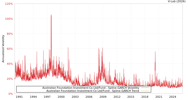 graph of Australian Foundation Investment Co Ltd/Fund SGARCH