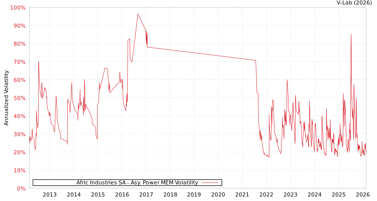 graph of Afric Industries SA APMEM