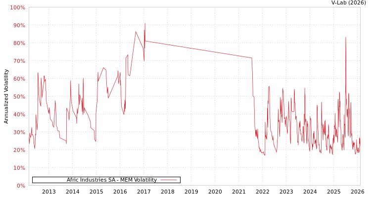 graph of Afric Industries SA MEM
