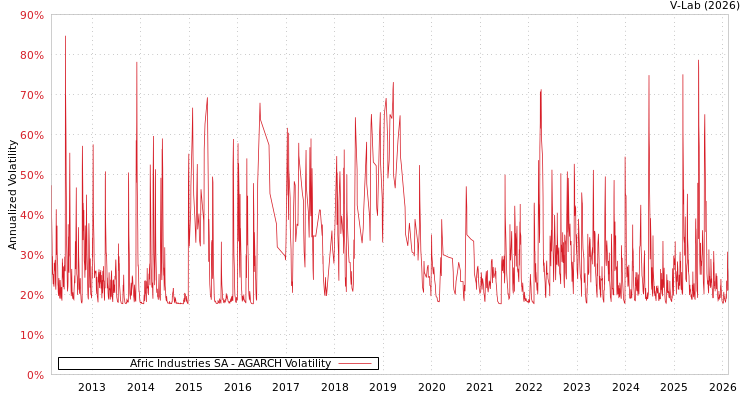 graph of Afric Industries SA AGARCH