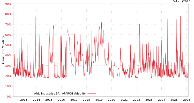 graph of Afric Industries SA APARCH