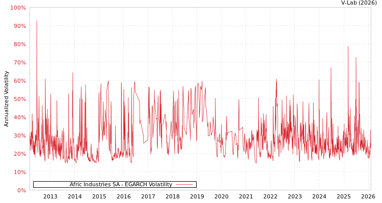 graph of Afric Industries SA EGARCH