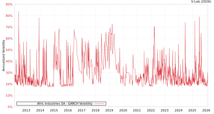 graph of Afric Industries SA GARCH