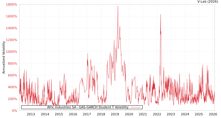 graph of Afric Industries SA GAS-GARCH-T