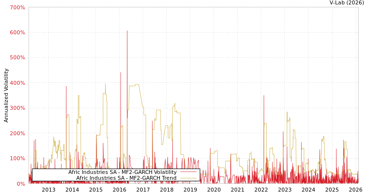 graph of Afric Industries SA MF2-GARCH