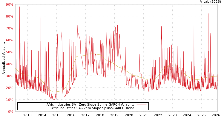 graph of Afric Industries SA S0GARCH