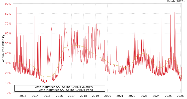 graph of Afric Industries SA SGARCH
