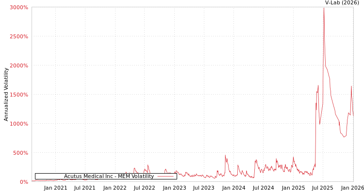 graph of Acutus Medical Inc MEM
