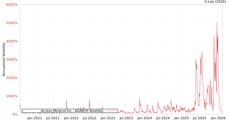 graph of Acutus Medical Inc AGARCH