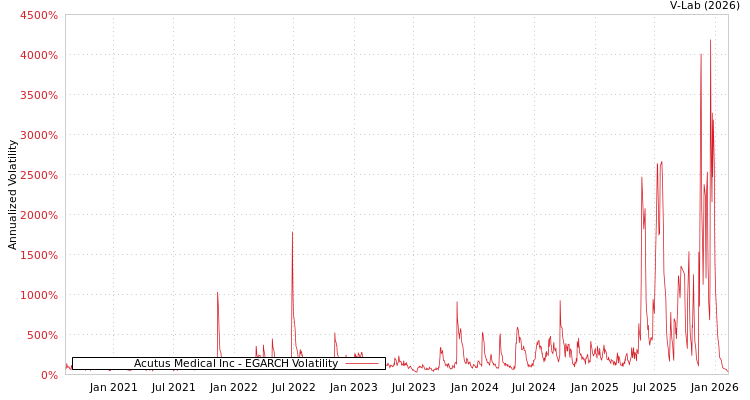 graph of Acutus Medical Inc EGARCH